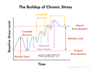 Chronic stress buildup